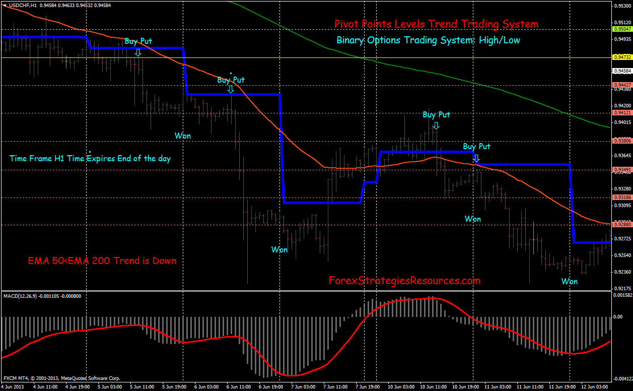 How to Succeed with Binary Options Trading at Home momentum infallible binary options