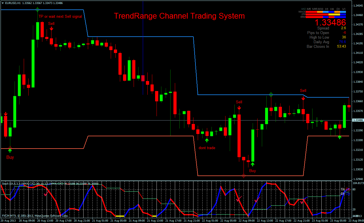 TrendRange Channel Trading System - Forex Strategies ...