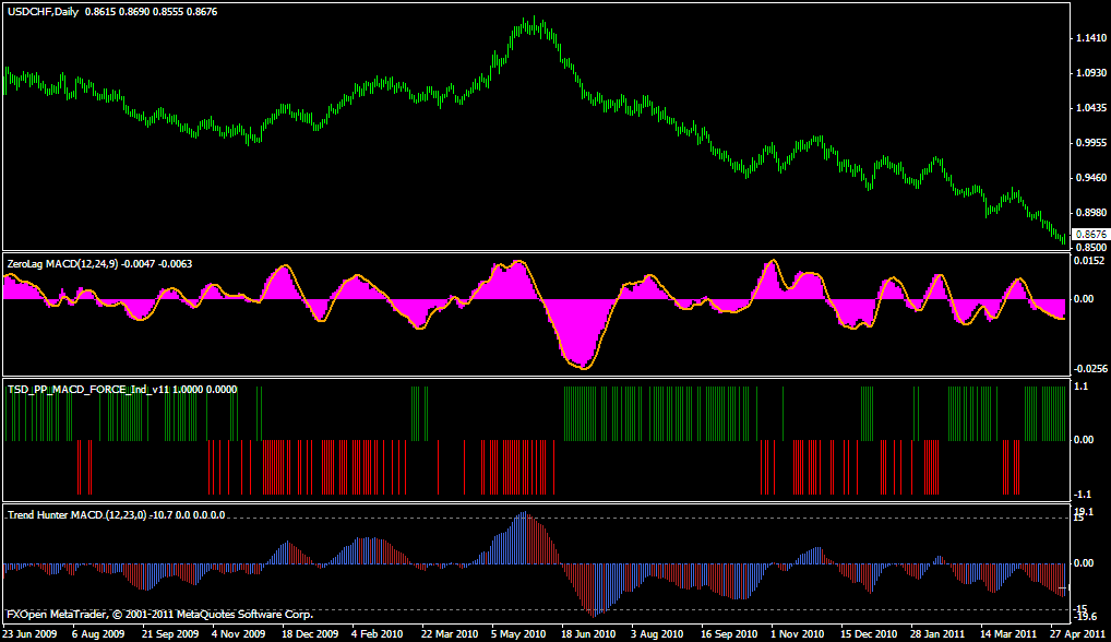 Zero LAG MACD; TSD PP MACD Force; Trend Hunter MACD