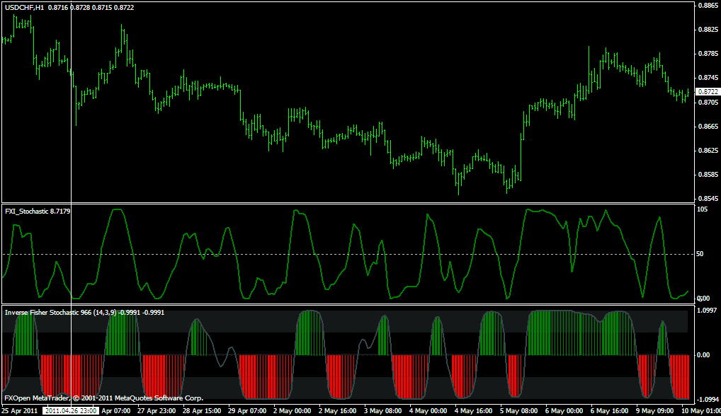 stochastic forex