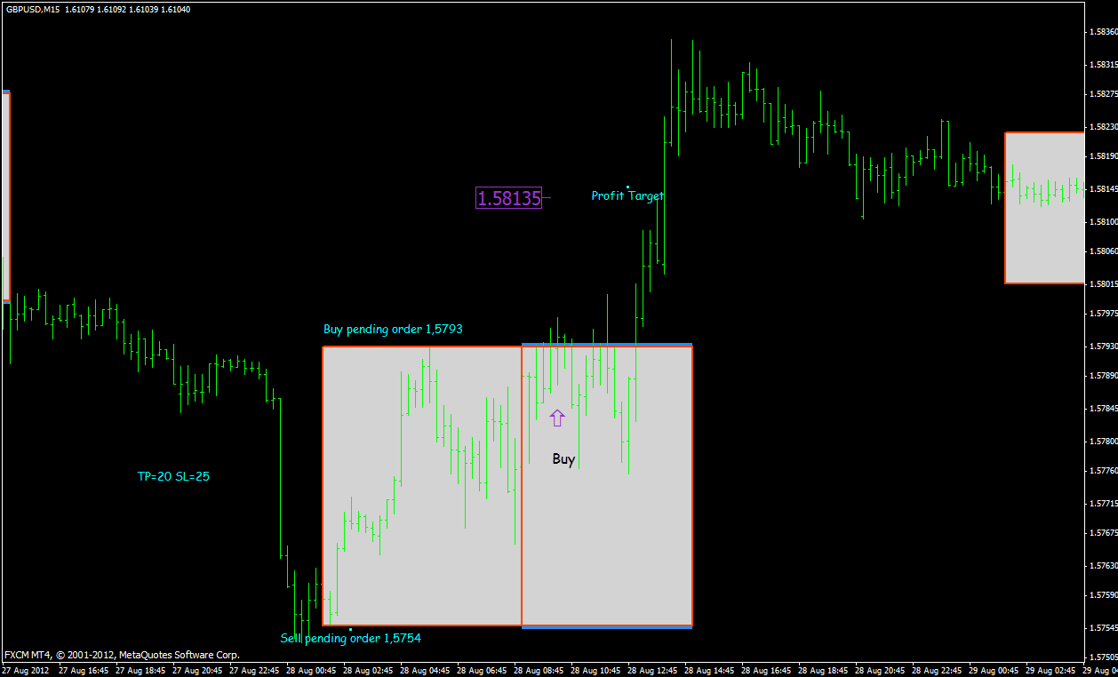 Breakout Scalping Trading Session Trading System Forex