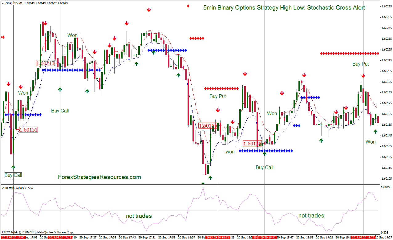 5min Binary Options Strategy High Low :Stochastic Cross Alert