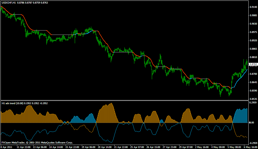 How to use adx indicator in forex
