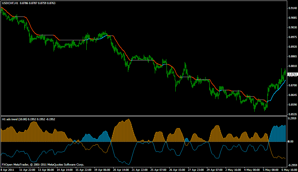 ADX final; ADX trend