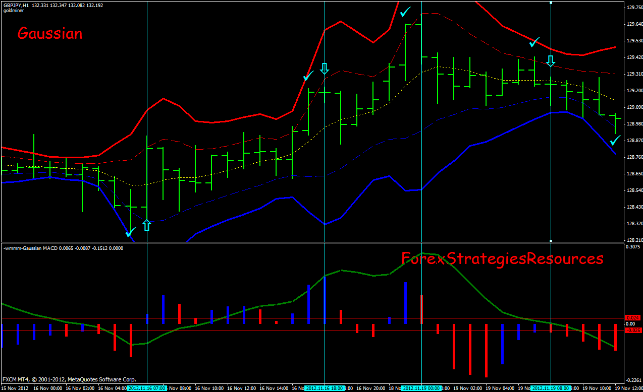 Gaussian Forex Trading System Forex Strategies Forex Gaussian Forex Trading System Forex Strategies Forex