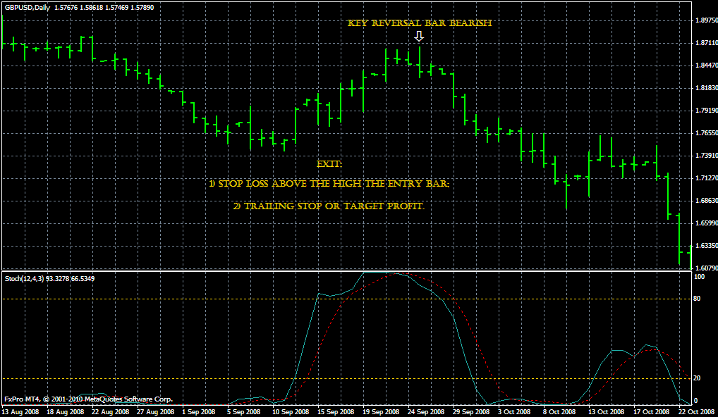 Key Revesal Bar Trading System Forex Strategies Forex Resources