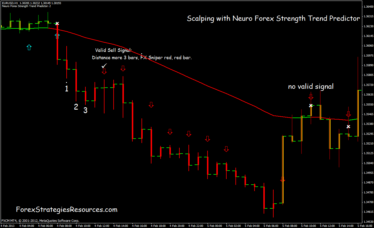 Scalping With Neuro Forex Strength Trend Predictor Forex - 