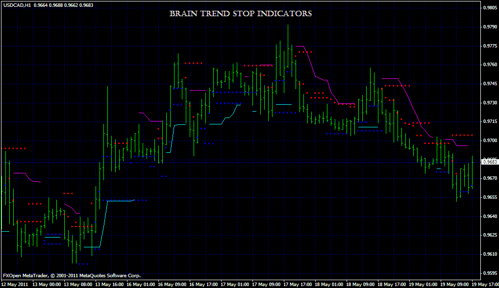 Brain Tren Stop Indicators