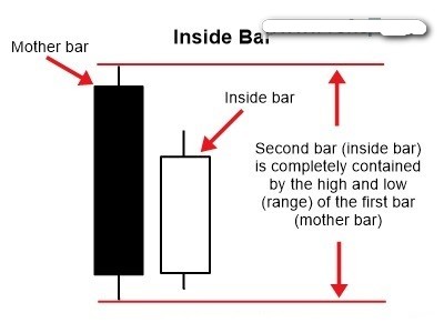 Inside Bar pattern