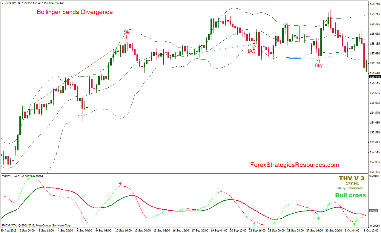 Forex powerbands