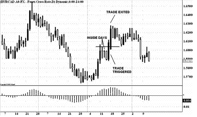 Inside Day Breakout NZD/USD