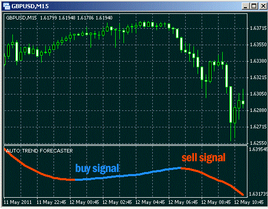 Auto trend Forecast