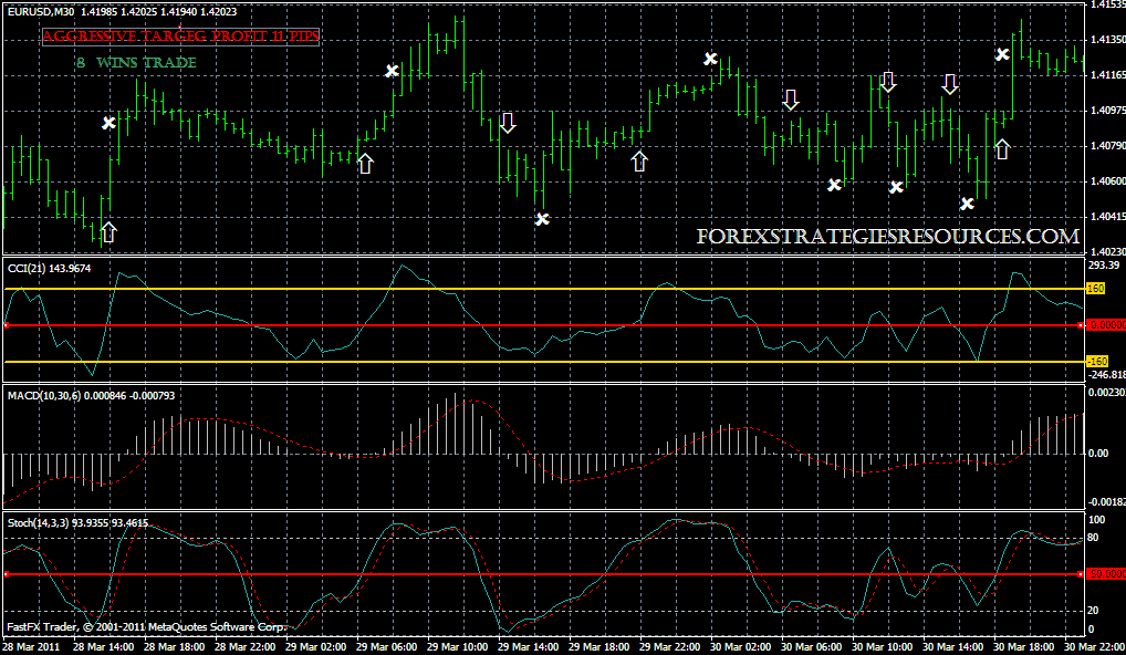 Ema cci rsi strategy