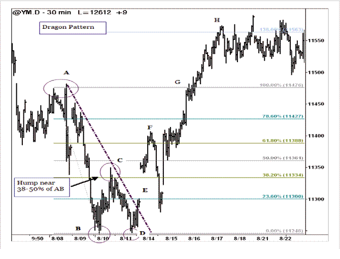 Patterns of forex trading