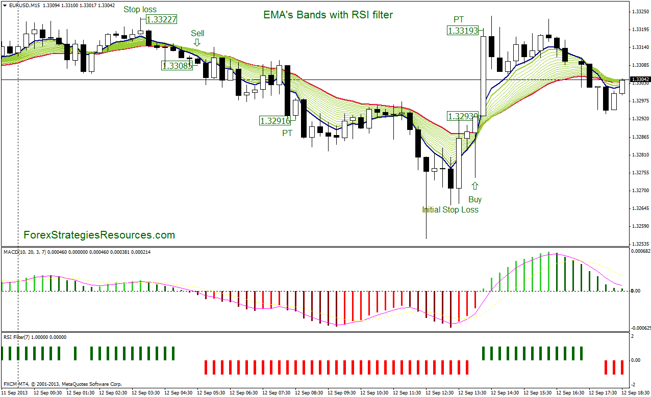 EMA's Bands with RSI filter