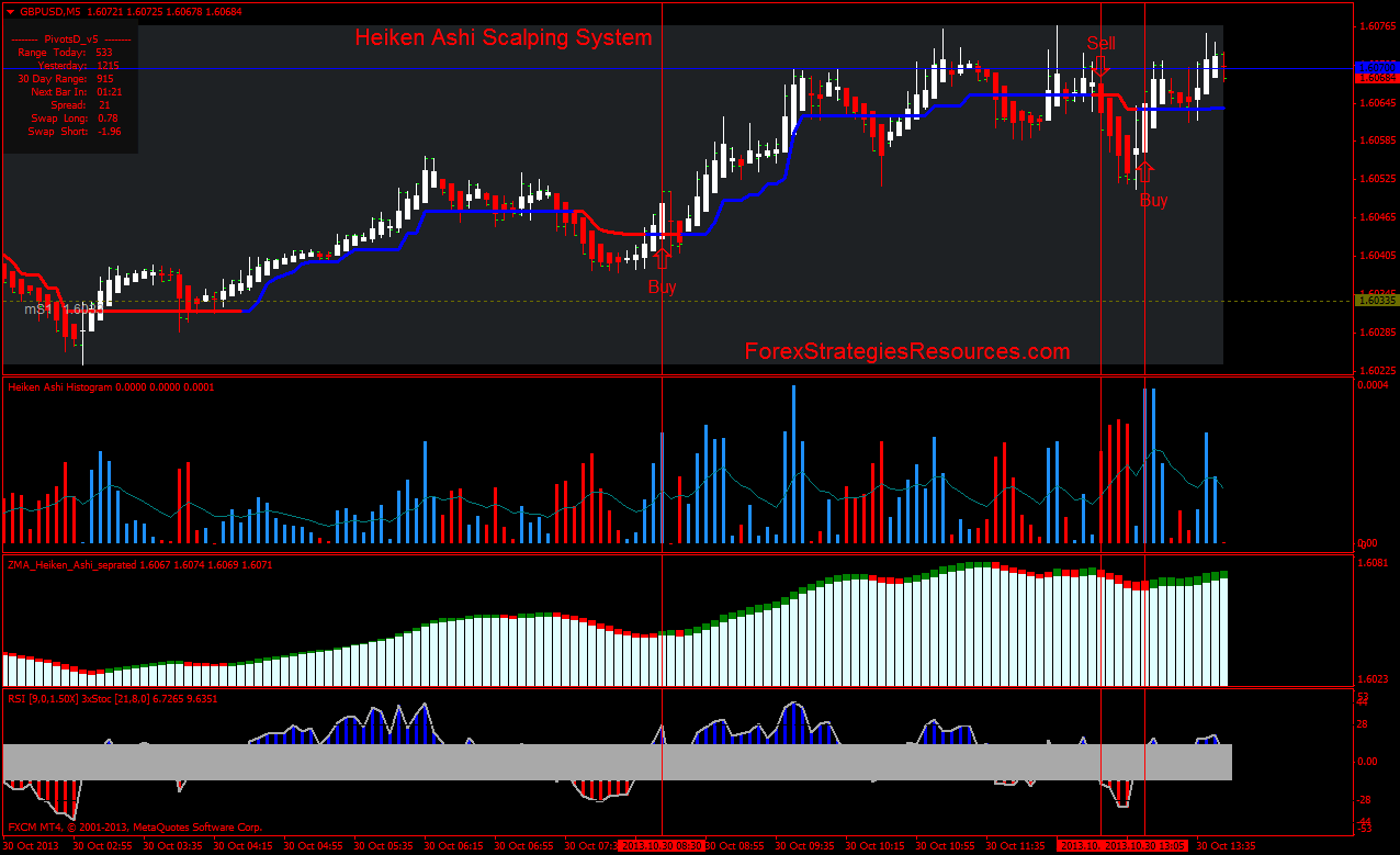 Heiken Ashi Scalping System  EUR USD, GBP/USD