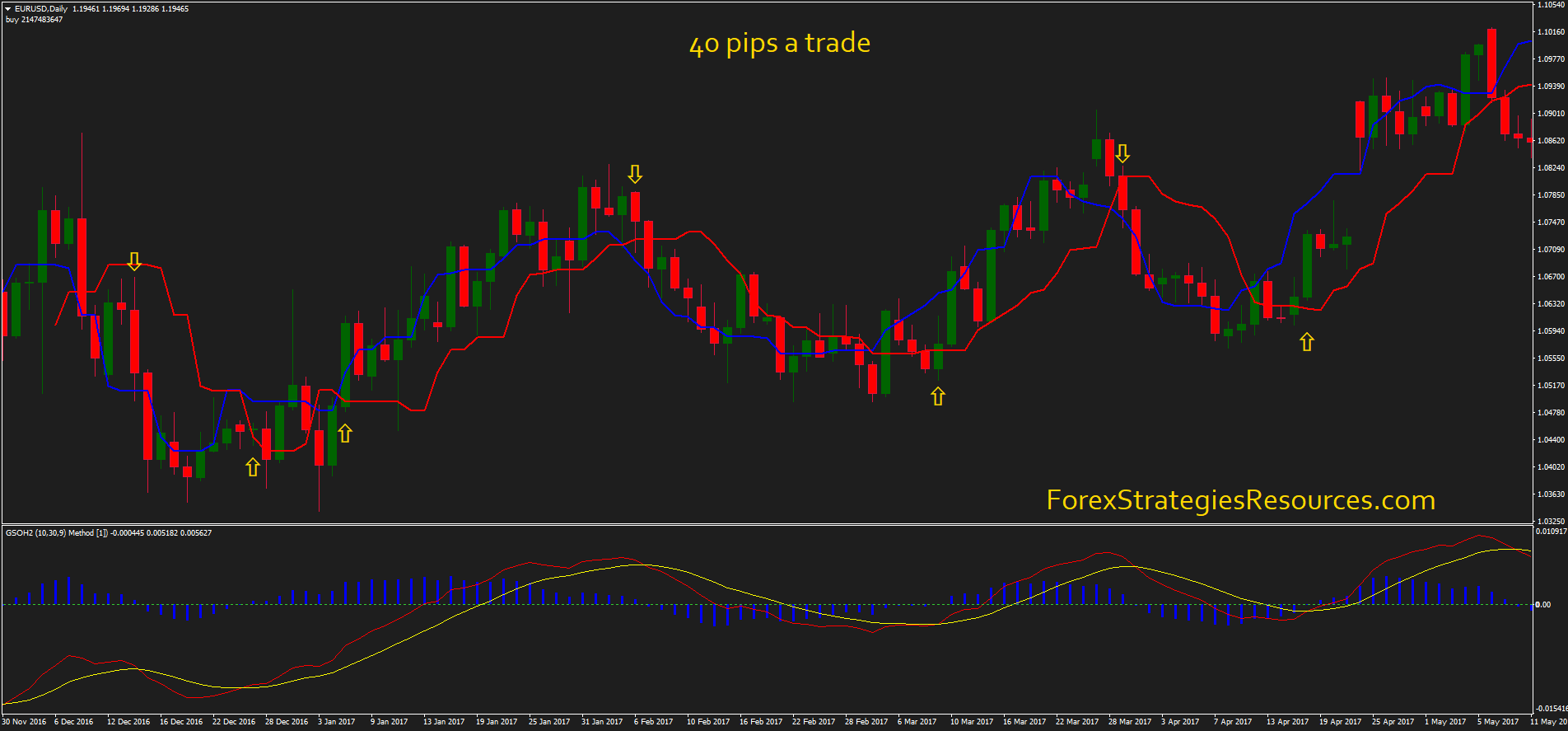 40 Pips A Trade Forex Strategies Forex Resources Forex