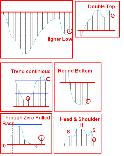 MACD Pattern