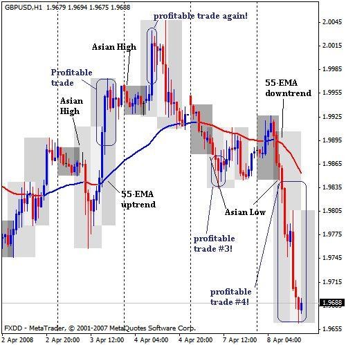 Asian Breakout Iii Trading System Forex Strategies Forex - 