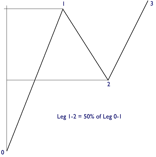 Forex fibonacci tutorial
