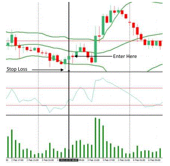  Bollinger Bands and CCI Reversal Trading System