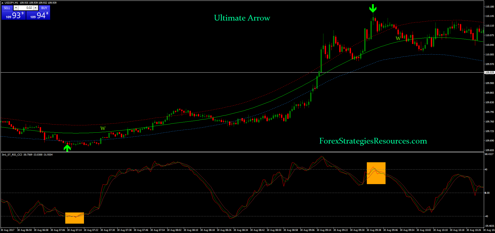 Arrow Momentum Chart