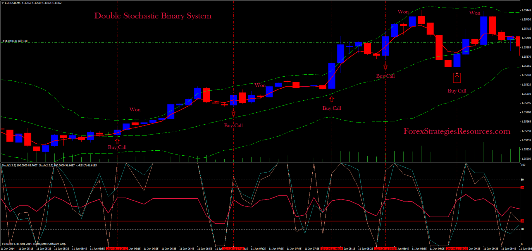 Forex trading strategy 6 double stochastic