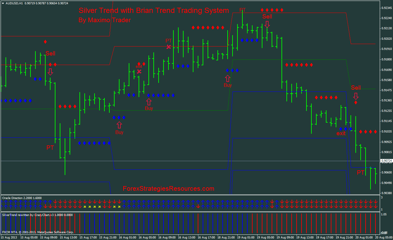 Silver Trend With Brian Trend Trading System Forex Strategies Forex Resources Forex Trading Free Forex Trading Signals And Fx Forecast