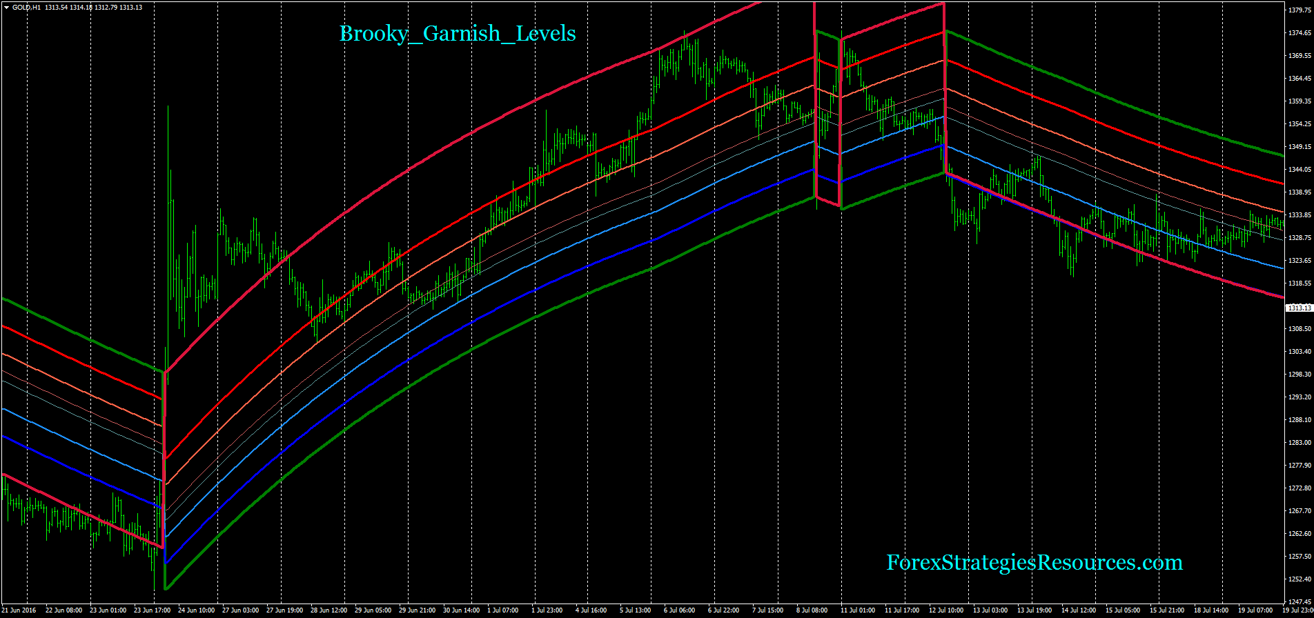 Gann Metatrader Indicator - Forex Strategies - Forex ...