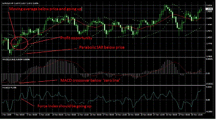 Force Index Trading System