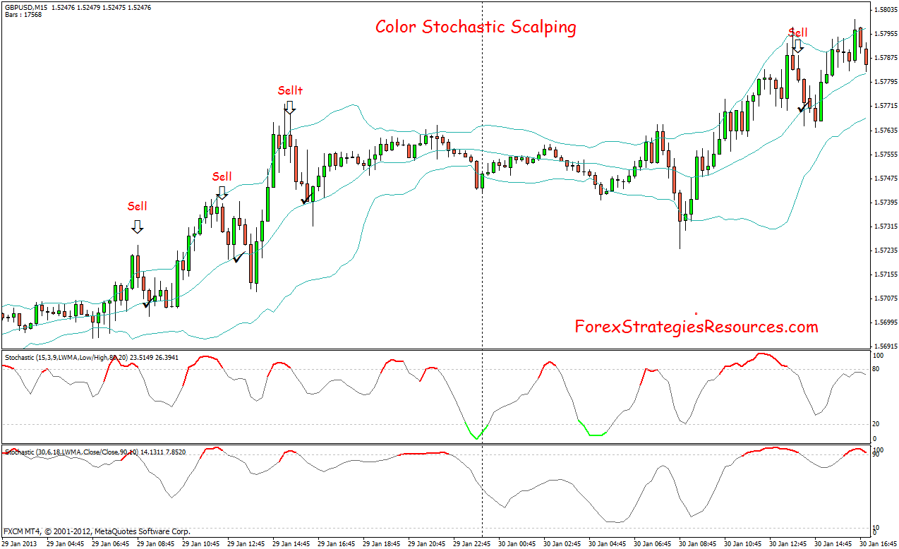 Forex stochastic oscillator software Forex stochastic oscillator software how to predict on binary options