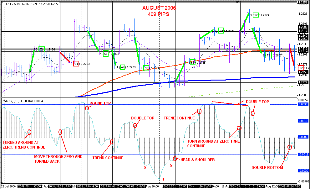 MACD Strategy With Pattern MACD