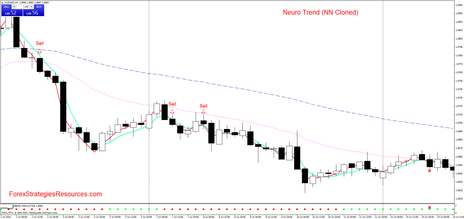 Trading system trend