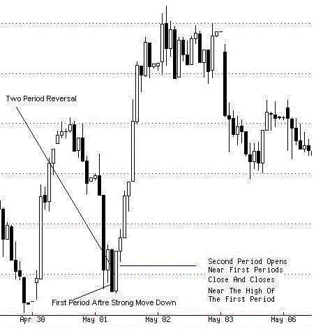 Two periods Reversal Pattern