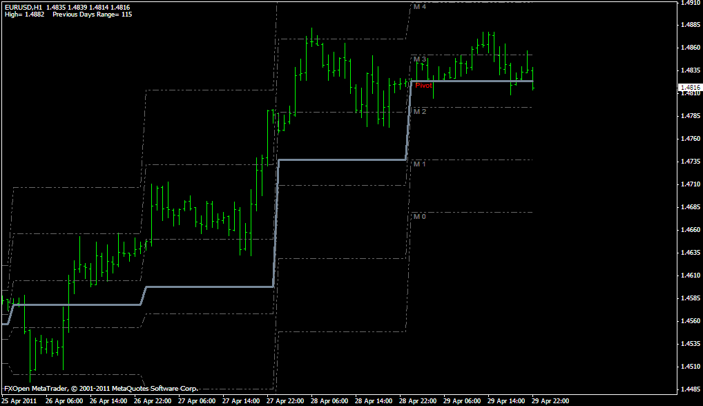 Metatrader Daily Pivot And Cam