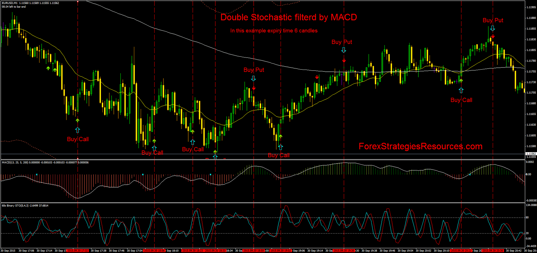 157# Double Stochastic filterd by MACD - Forex Strategies ...