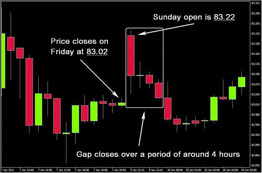 What is Gap Forex & What are Gap Trading Strategies - PIPS EDGE