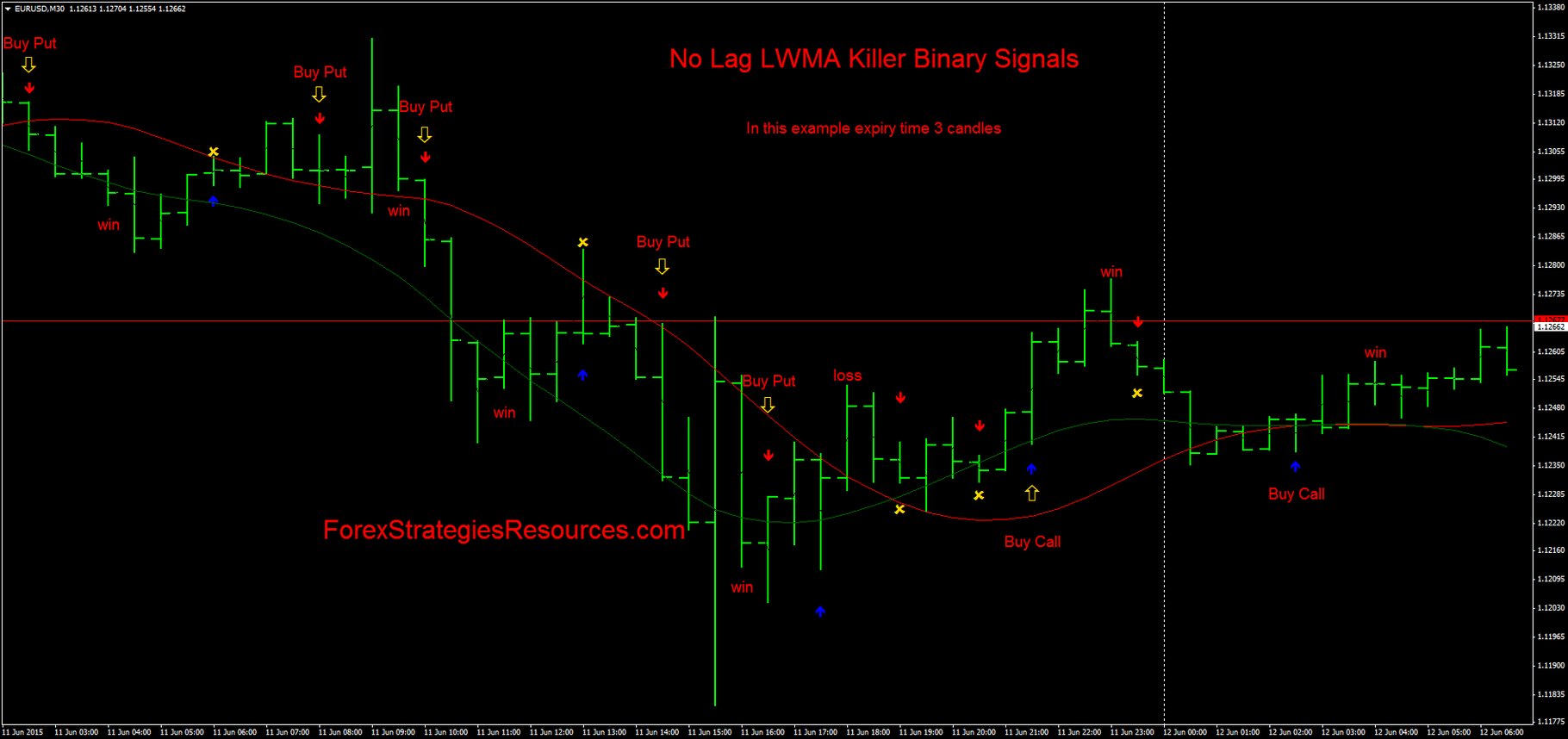 kill binary options signals indicator