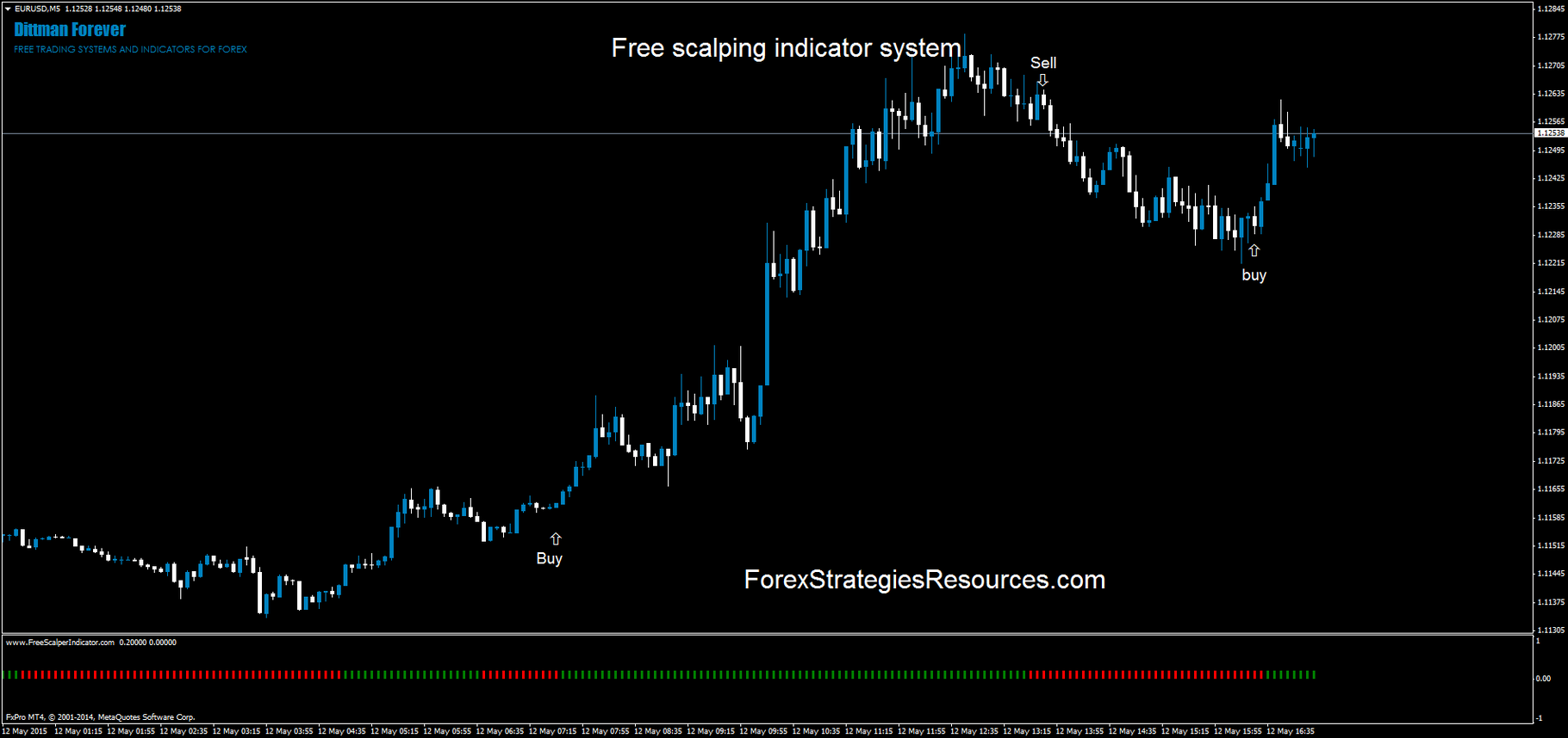 Scalping Cycle Forex Indicator 153 Trend Cycle Scalping System - 