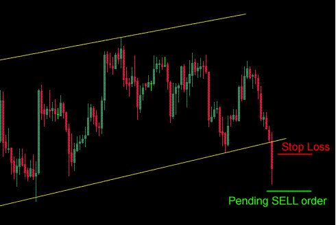 forex trading channel breakouts