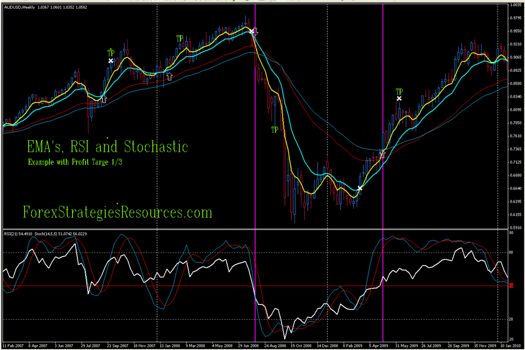 EMA's RSI and Stochastic