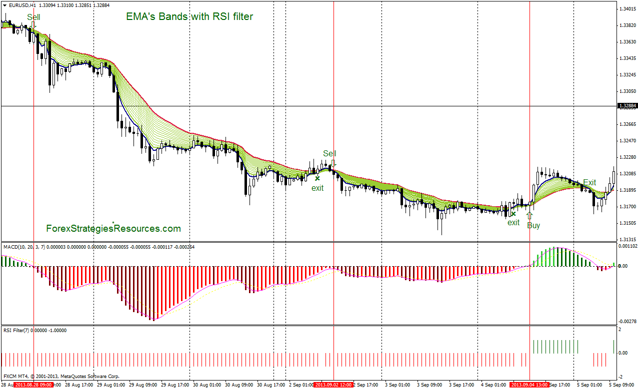 EMA's Bands with RSI filter