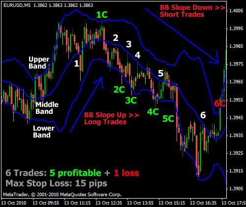 bollinger bands trading strategy mt4