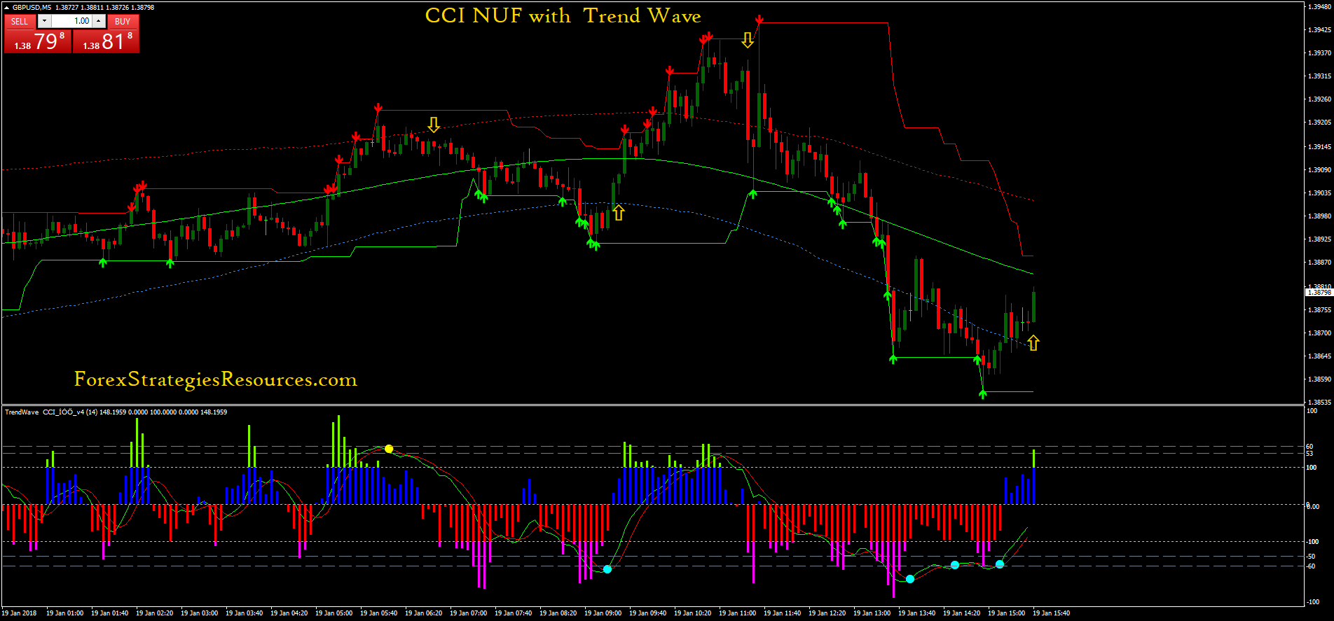 How Traders Use CCI (Commodity Channel Index) to Trade Stock Trends