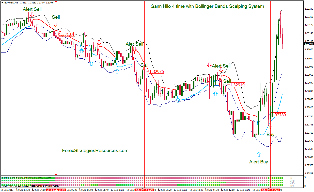 15 min bollinger bands system