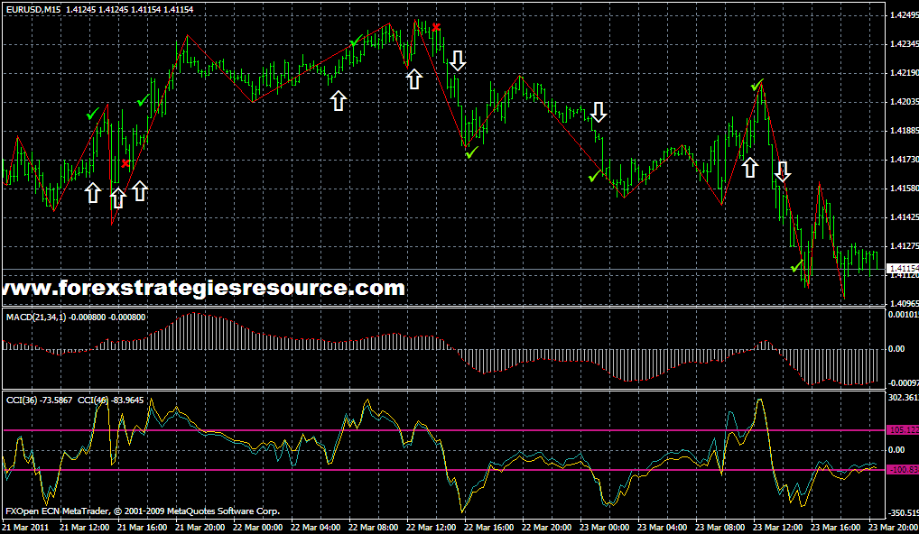 MACD and CCI