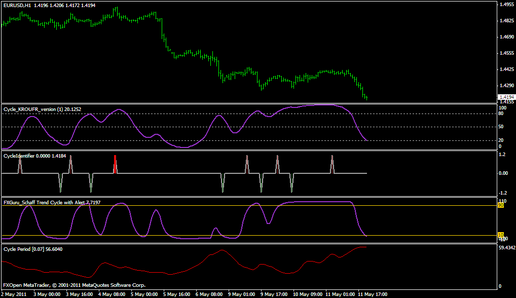 Schaff Trend Cycle Indicator for MT4 - FX Journo