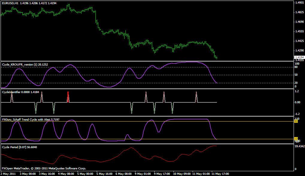 Cycle Kroufer; Cycle Identifier; Fx Guru schaff; Cycle Period