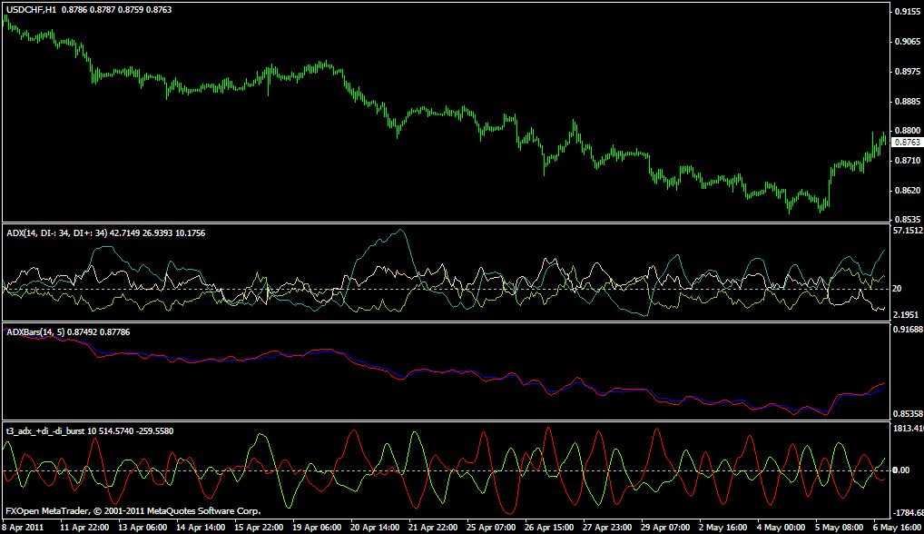 ADX Don; t3 ADX; ADx bars;