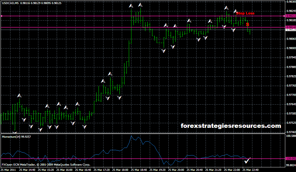 Fractal and Moxo (Momentum Crossover)  Sell Signal